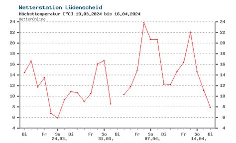 Wetter Boele (Hagen): 7.